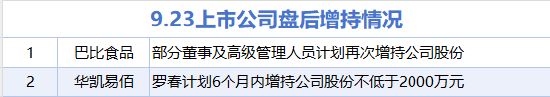 股票配资平台网站 9月23日增减持汇总：巴比食品等2股增持 福龙马等22股减持（表）
